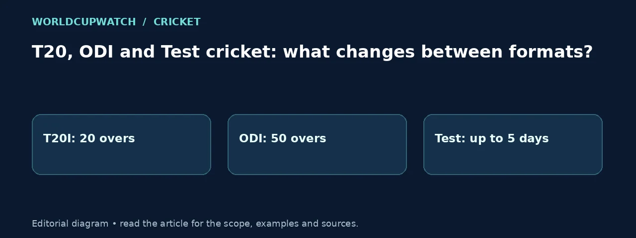 T20, ODI and Test cricket: what changes between formats?. Diagram: T20I: 20 overs, ODI: 50 overs, Test: up to 5 days.