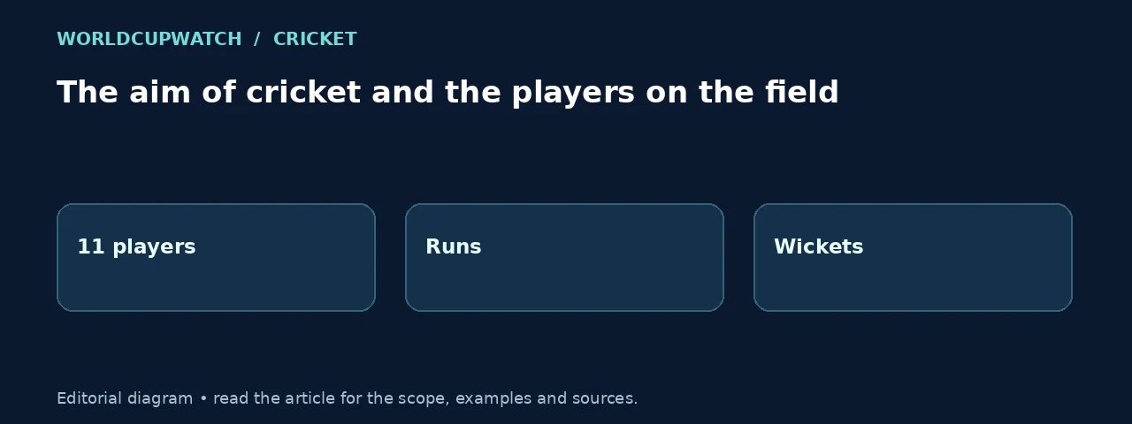 The aim of cricket and the players on the field. Diagram: 11 players, Runs, Wickets.