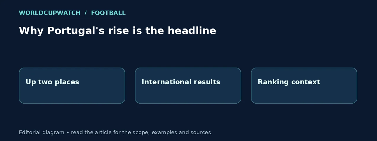 Why Portugal's rise is the headline. Diagram: Up two places, International results, Ranking context.
