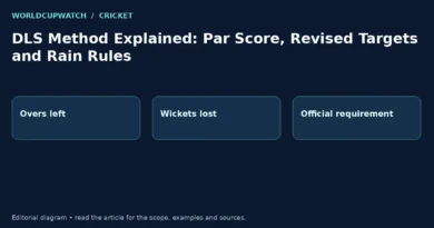 DLS Method Explained: Par Score, Revised Targets and Rain Rules. Diagram: Overs left, Wickets lost, Official requirement.