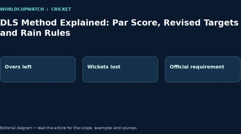DLS Method Explained: Par Score, Revised Targets and Rain Rules. Diagram: Overs left, Wickets lost, Official requirement.