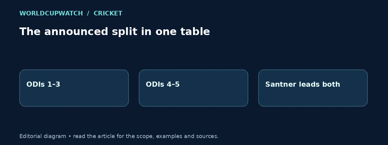 The announced split in one table. Diagram: ODIs 1–3, ODIs 4–5, Santner leads both.