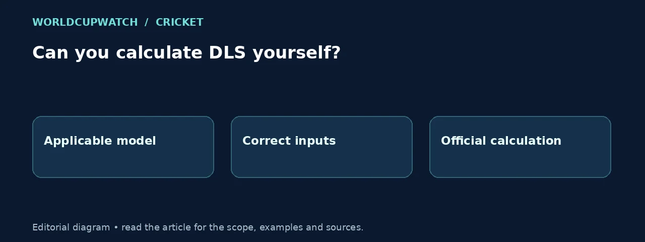Can you calculate DLS yourself?. Diagram: Applicable model, Correct inputs, Official calculation.