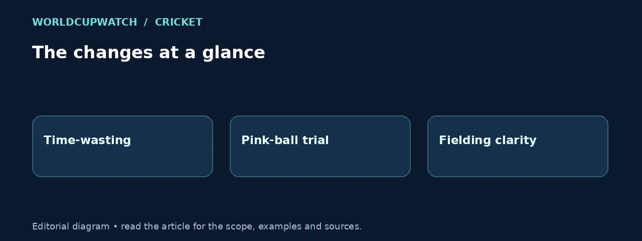 The changes at a glance. Diagram: Time-wasting, Pink-ball trial, Fielding clarity.