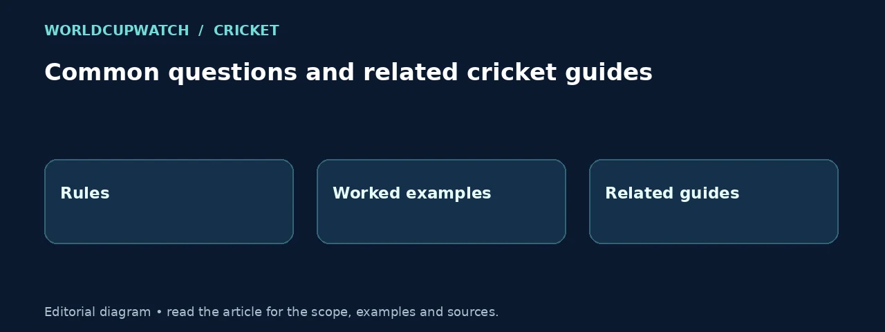 Common questions and related cricket guides. Diagram: Rules, Worked examples, Related guides.