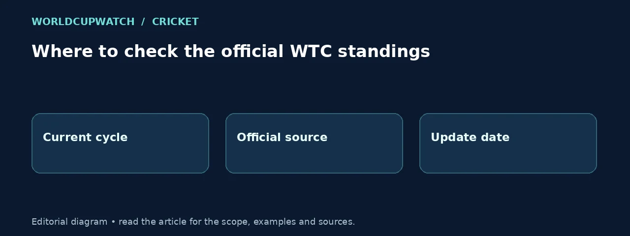Where to check the official WTC standings. Diagram: Current cycle, Official source, Update date.