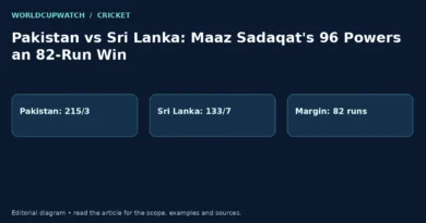 Pakistan vs Sri Lanka: Maaz Sadaqat's 96 Powers an 82-Run Win. Diagram: Pakistan: 215/3, Sri Lanka: 133/7, Margin: 82 runs.