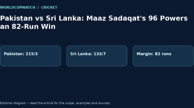 Pakistan vs Sri Lanka: Maaz Sadaqat's 96 Powers an 82-Run Win. Diagram: Pakistan: 215/3, Sri Lanka: 133/7, Margin: 82 runs.