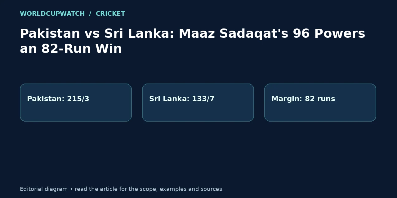 Pakistan vs Sri Lanka: Maaz Sadaqat’s 96 Powers an 82-Run Win