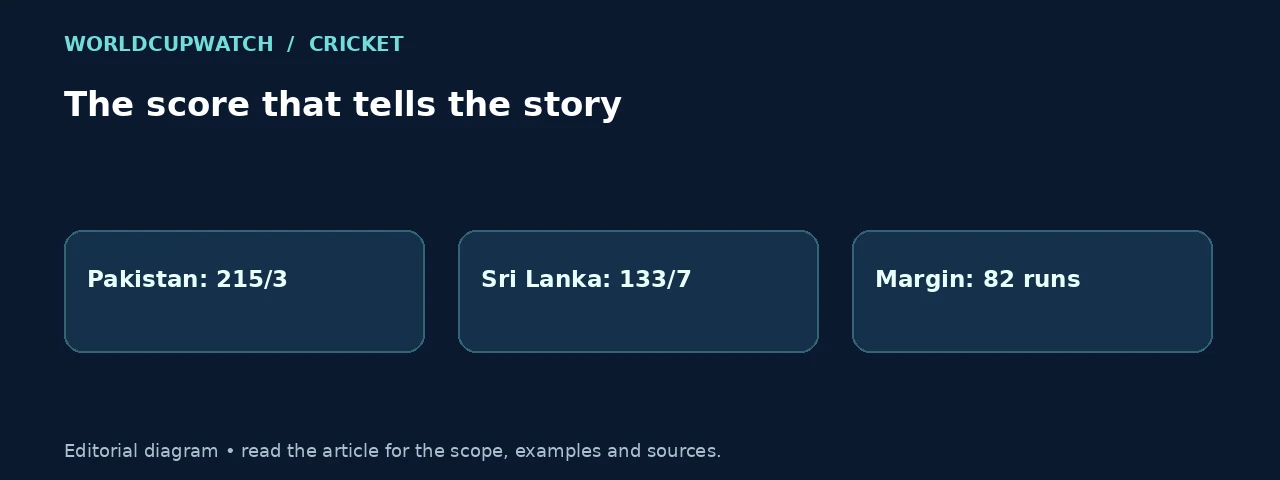 The score that tells the story. Diagram: Pakistan: 215/3, Sri Lanka: 133/7, Margin: 82 runs.