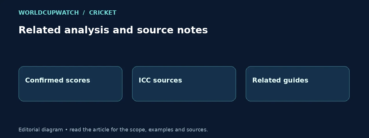 Related analysis and source notes. Diagram: Confirmed scores, ICC sources, Related guides.