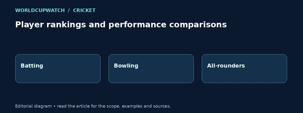 Player rankings and performance comparisons. Diagram: Batting, Bowling, All-rounders.