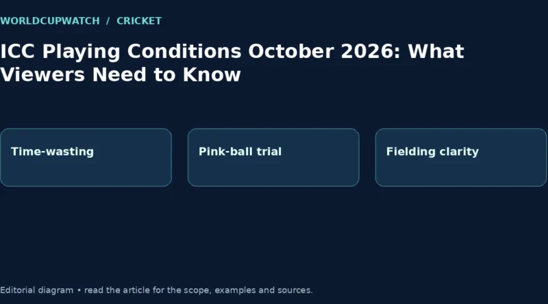 ICC Playing Conditions October 2026: What Viewers Need to Know. Diagram: Time-wasting, Pink-ball trial, Fielding clarity.