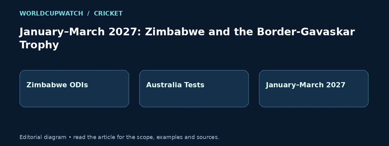 January–March 2027: Zimbabwe and the Border-Gavaskar Trophy. Diagram: Zimbabwe ODIs, Australia Tests, January–March 2027.