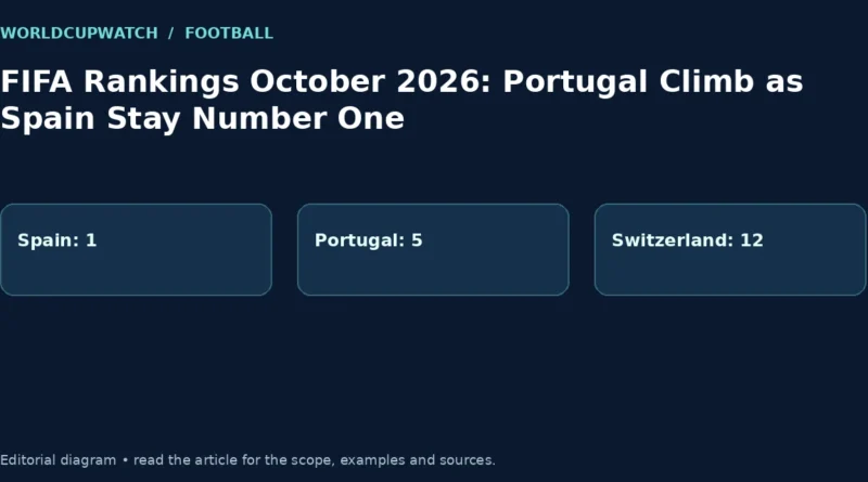 FIFA Rankings October 2026: Portugal Climb as Spain Stay Number One. Diagram: Spain: 1, Portugal: 5, Switzerland: 12.
