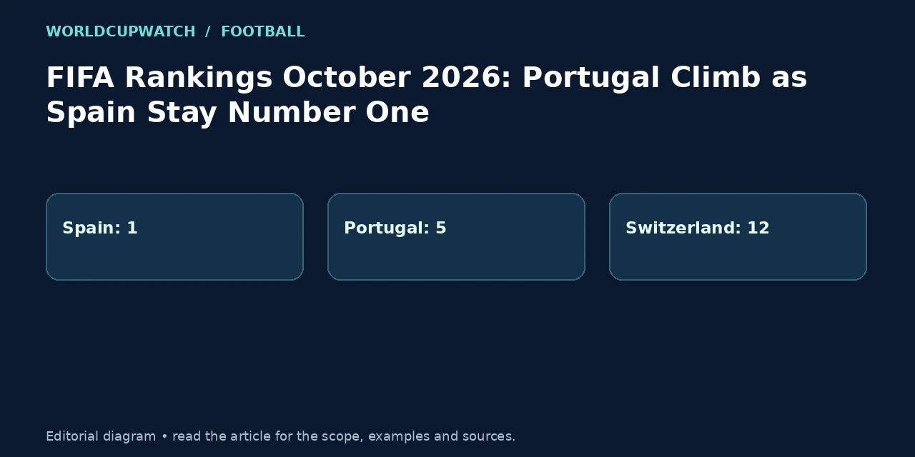 FIFA Rankings October 2026: Portugal Climb as Spain Stay Number One