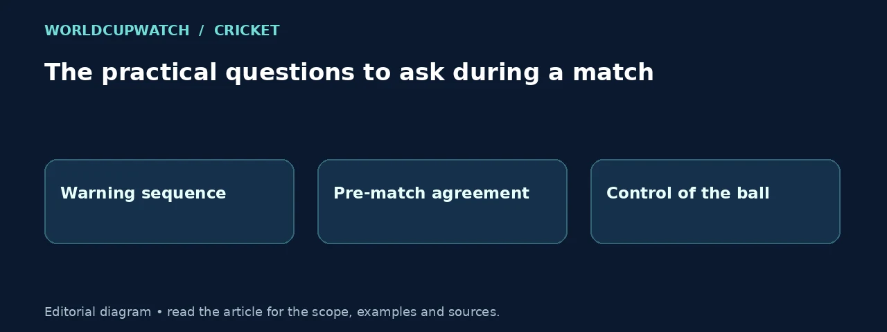 The practical questions to ask during a match. Diagram: Warning sequence, Pre-match agreement, Control of the ball.