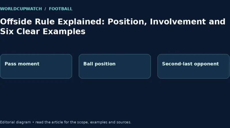 Offside Rule Explained: Position, Involvement and Six Clear Examples. Diagram: Pass moment, Ball position, Second-last opponent.