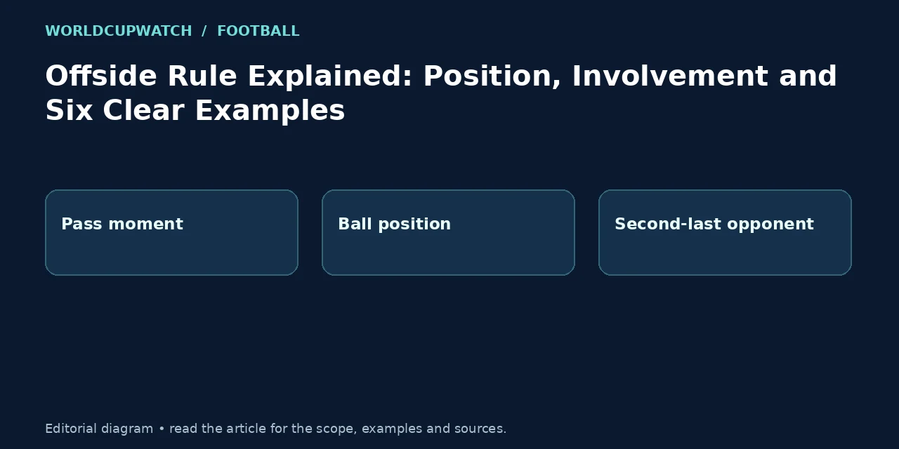 Offside Rule Explained: Position, Involvement and Six Clear Examples