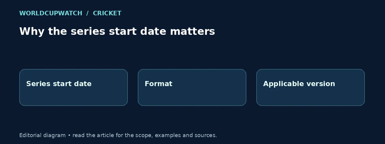 Why the series start date matters. Diagram: Series start date, Format, Applicable version.