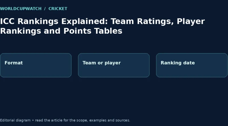 ICC Rankings Explained: Team Ratings, Player Rankings and Points Tables. Diagram: Format, Team or player, Ranking date.