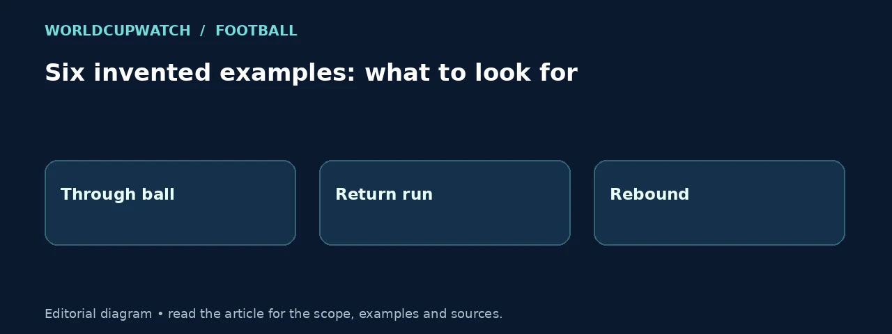 Six invented examples: what to look for. Diagram: Through ball, Return run, Rebound.