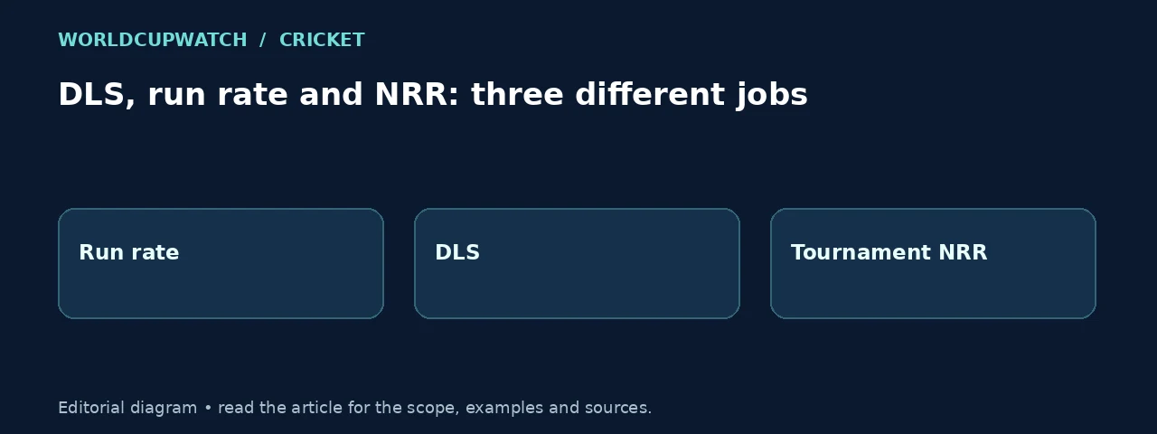 DLS, run rate and NRR: three different jobs. Diagram: Run rate, DLS, Tournament NRR.