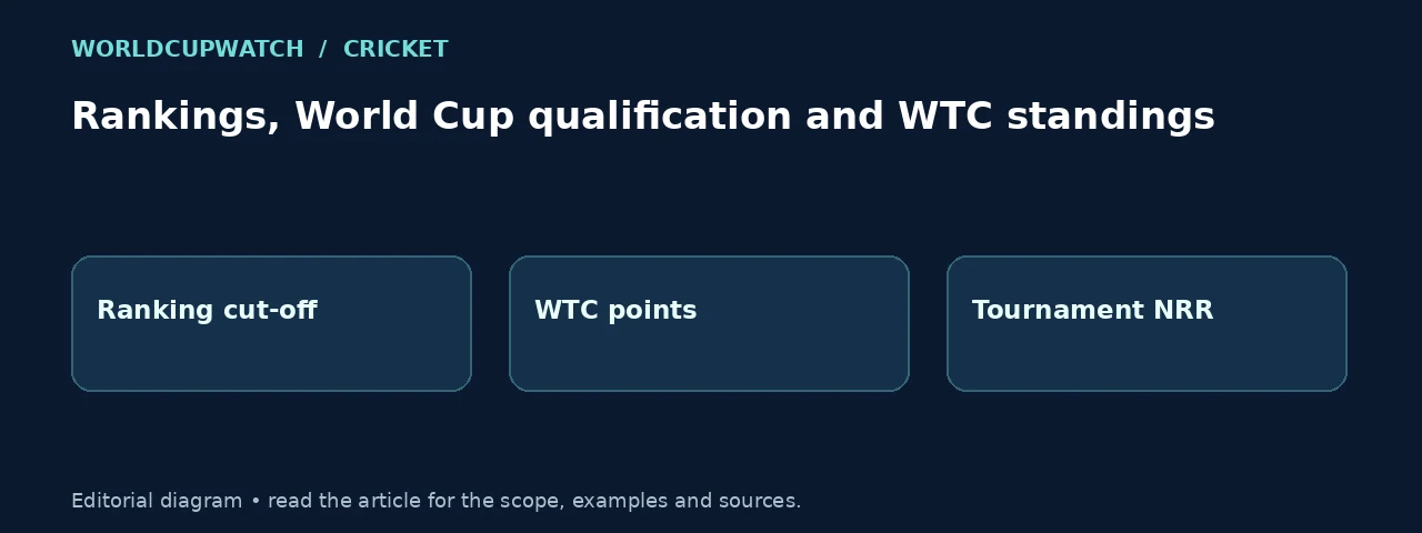Rankings, World Cup qualification and WTC standings. Diagram: Ranking cut-off, WTC points, Tournament NRR.