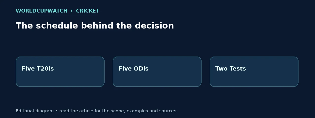 The schedule behind the decision. Diagram: Five T20Is, Five ODIs, Two Tests.
