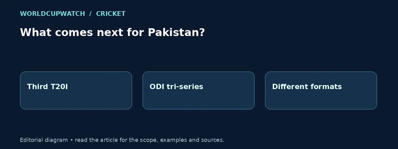 What comes next for Pakistan?. Diagram: Third T20I, ODI tri-series, Different formats.