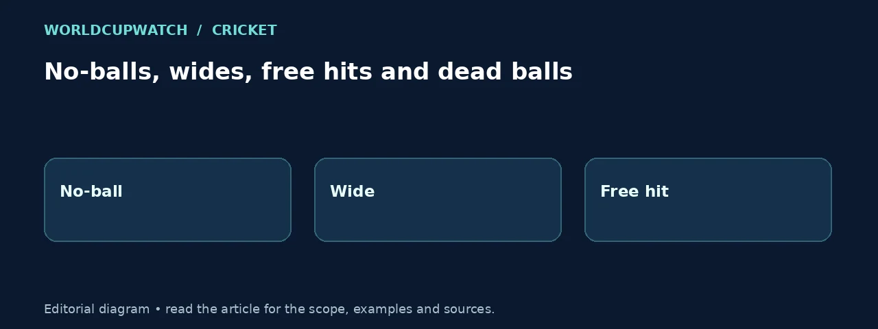 No-balls, wides, free hits and dead balls. Diagram: No-ball, Wide, Free hit.