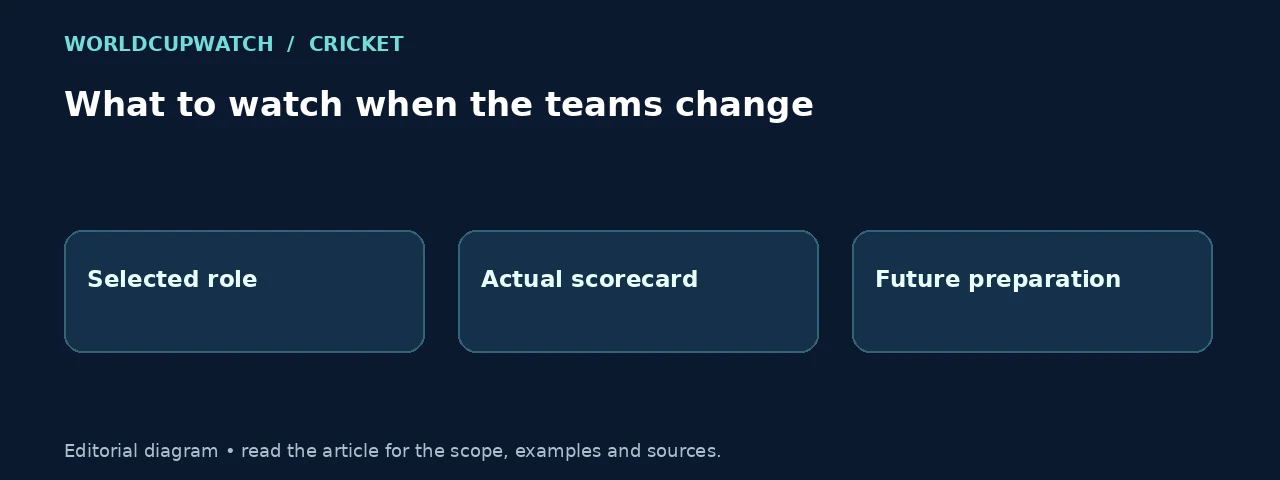 What to watch when the teams change. Diagram: Selected role, Actual scorecard, Future preparation.