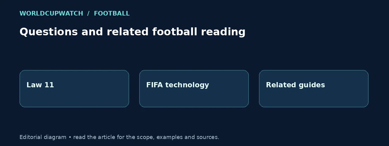 Questions and related football reading. Diagram: Law 11, FIFA technology, Related guides.
