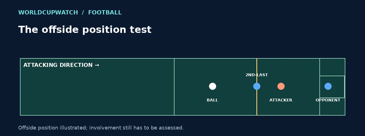 Diagram of the offside position: ball, second-last opponent and advanced attacker.