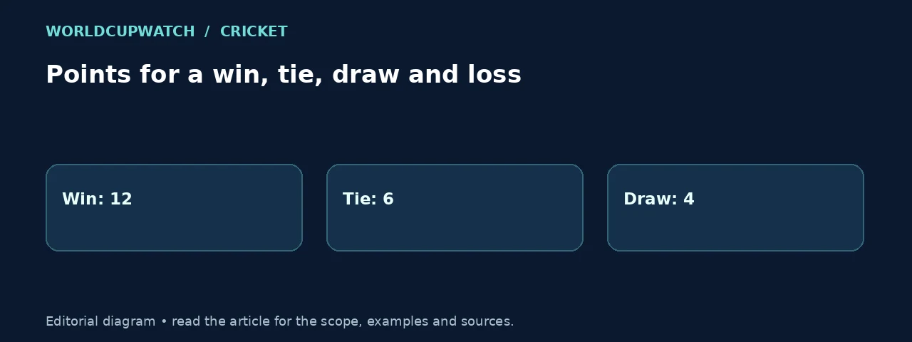 Points for a win, tie, draw and loss. Diagram: Win: 12, Tie: 6, Draw: 4.