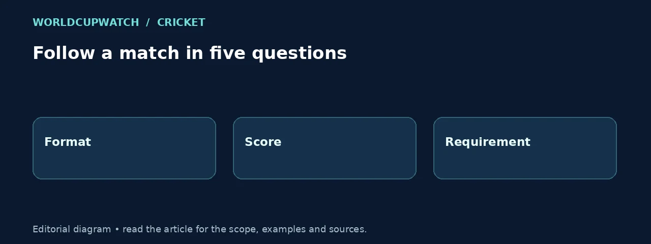 Follow a match in five questions. Diagram: Format, Score, Requirement.