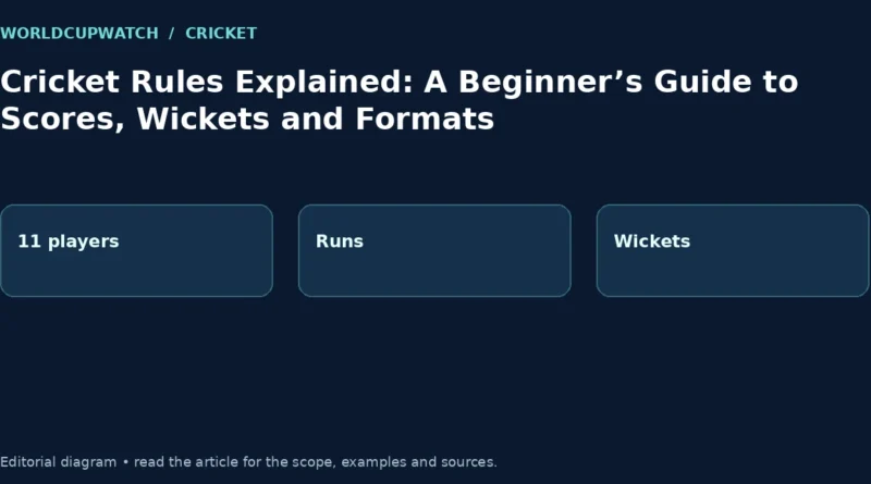 Cricket Rules Explained: A Beginner’s Guide to Scores, Wickets and Formats. Diagram: 11 players, Runs, Wickets.
