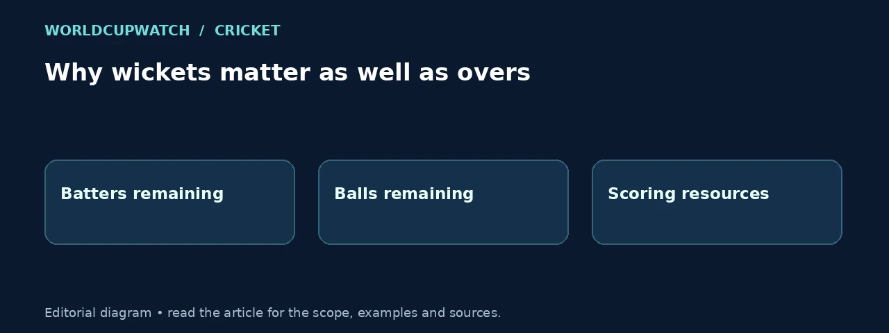 Why wickets matter as well as overs. Diagram: Batters remaining, Balls remaining, Scoring resources.