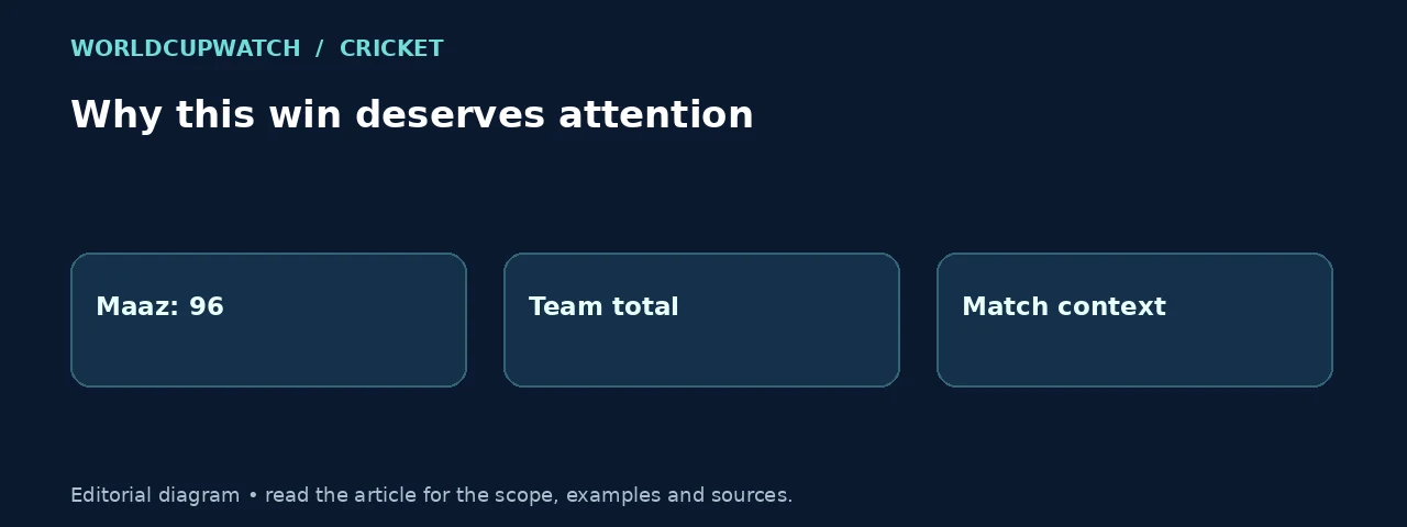 Why this win deserves attention. Diagram: Maaz: 96, Team total, Match context.
