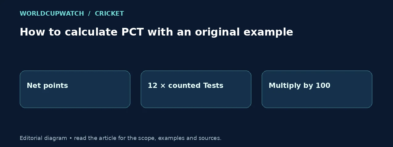 How to calculate PCT with an original example. Diagram: Net points, 12 × counted Tests, Multiply by 100.