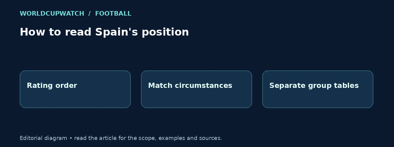 How to read Spain's position. Diagram: Rating order, Match circumstances, Separate group tables.