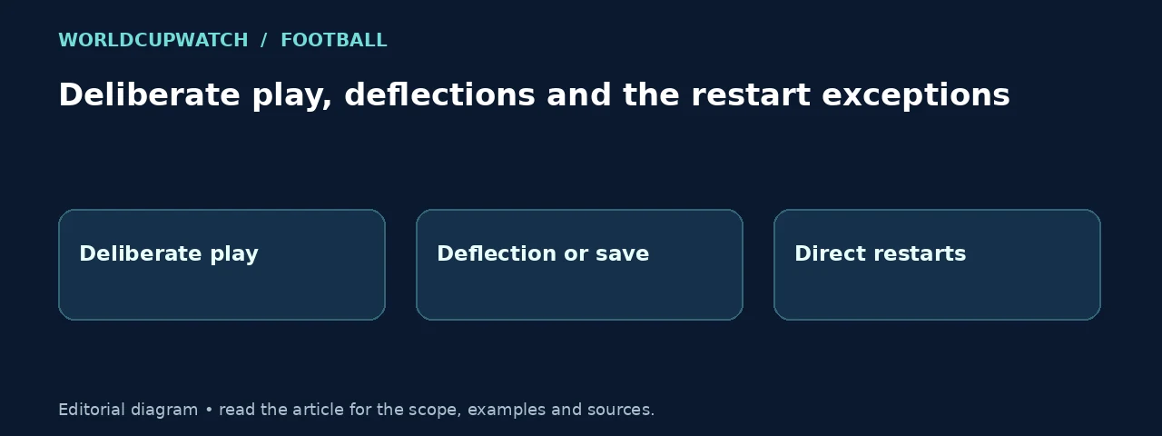 Deliberate play, deflections and the restart exceptions. Diagram: Deliberate play, Deflection or save, Direct restarts.