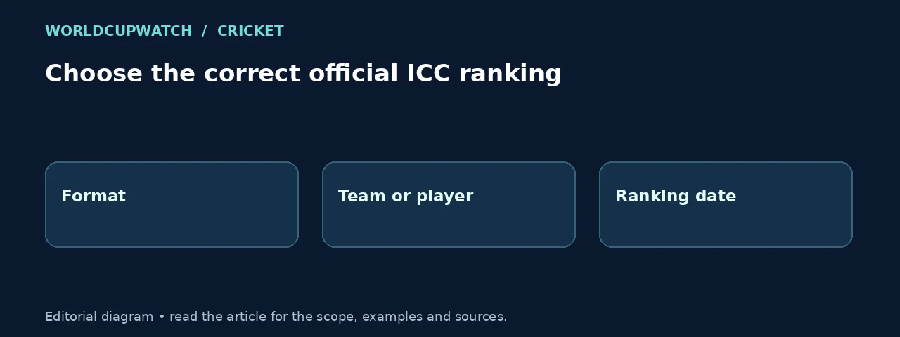 Choose the correct official ICC ranking. Diagram: Format, Team or player, Ranking date.