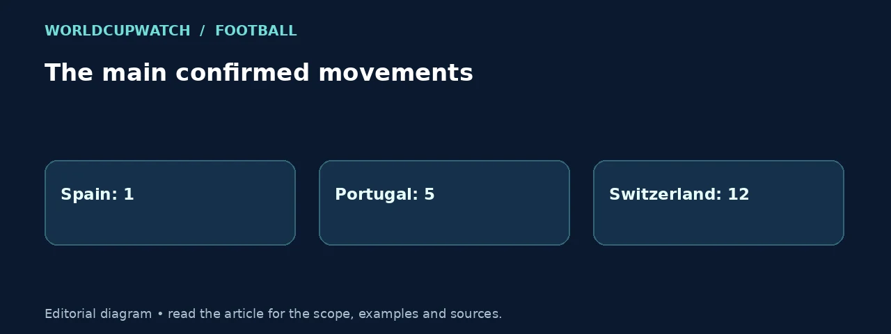 The main confirmed movements. Diagram: Spain: 1, Portugal: 5, Switzerland: 12.