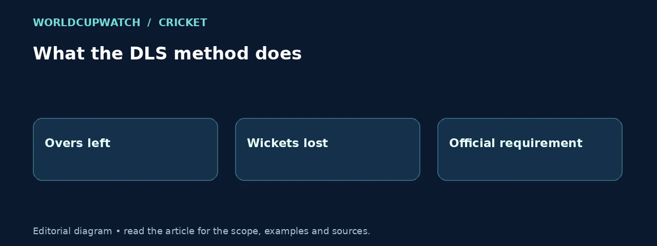 What the DLS method does. Diagram: Overs left, Wickets lost, Official requirement.