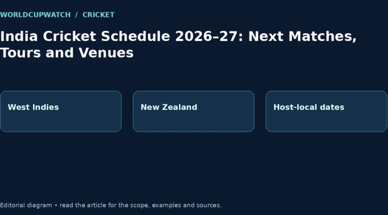 India Cricket Schedule 2026–27: Next Matches, Tours and Venues. Diagram: West Indies, New Zealand, Host-local dates.