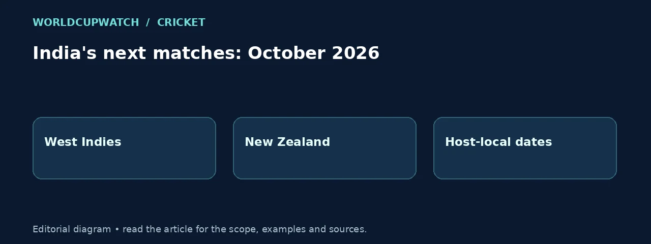 India's next matches: October 2026. Diagram: West Indies, New Zealand, Host-local dates.