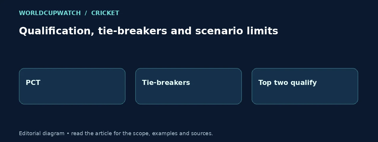 Qualification, tie-breakers and scenario limits. Diagram: PCT, Tie-breakers, Top two qualify.