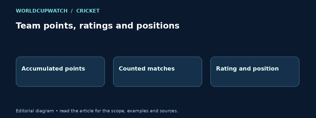 Team points, ratings and positions. Diagram: Accumulated points, Counted matches, Rating and position.