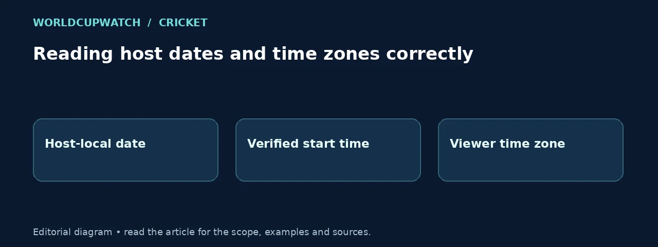 Reading host dates and time zones correctly. Diagram: Host-local date, Verified start time, Viewer time zone.
